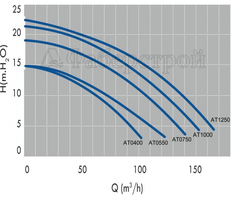 Насос "ATLAS" с предфильтром 72 м3/ч, H=10, 380 В, 3,0 кВт АТPN0452LPIMLRU1