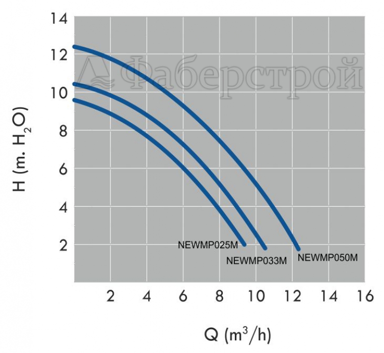 Насос "NEW MINIPUMP" с предфильтром 5,0 м3/ч, H=8, 230 В, 0,25 кВт NEWMP033M1