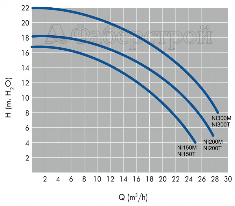 Насос "NIAGARA" с предфильтром 26,6 м3/ч, H=10, 230 В, 2,20 кВт NI300М1